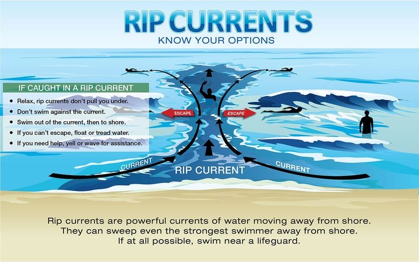 Rip Current graphic