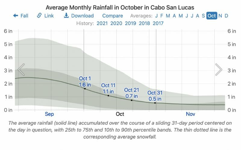 RAINFALLS IN CABO