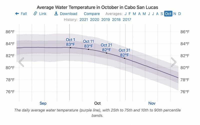 WATER TEMPERATURE IN CABO