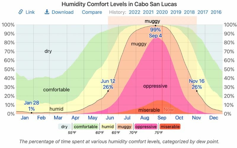 HUmidity in cabo san lucas