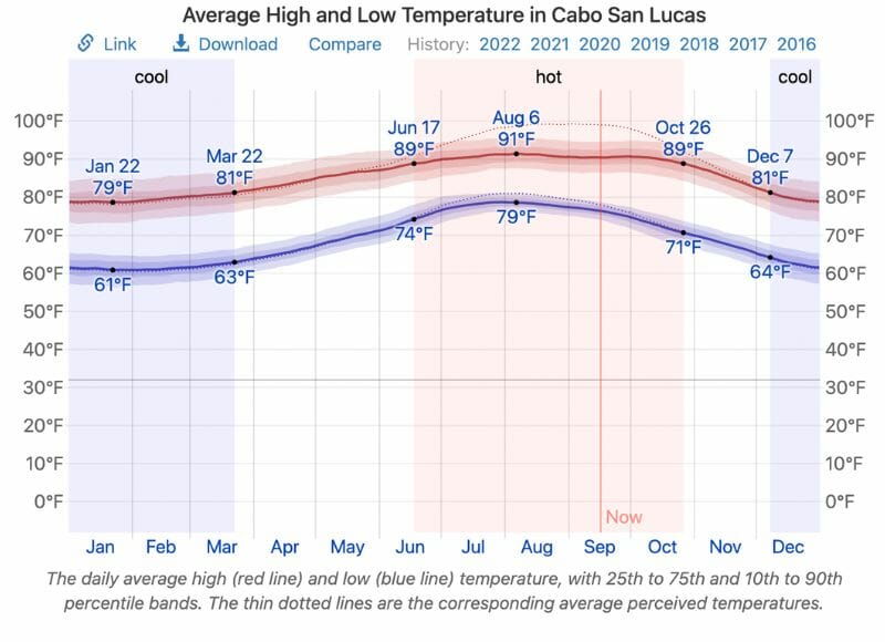 Average temperature in Cabo
