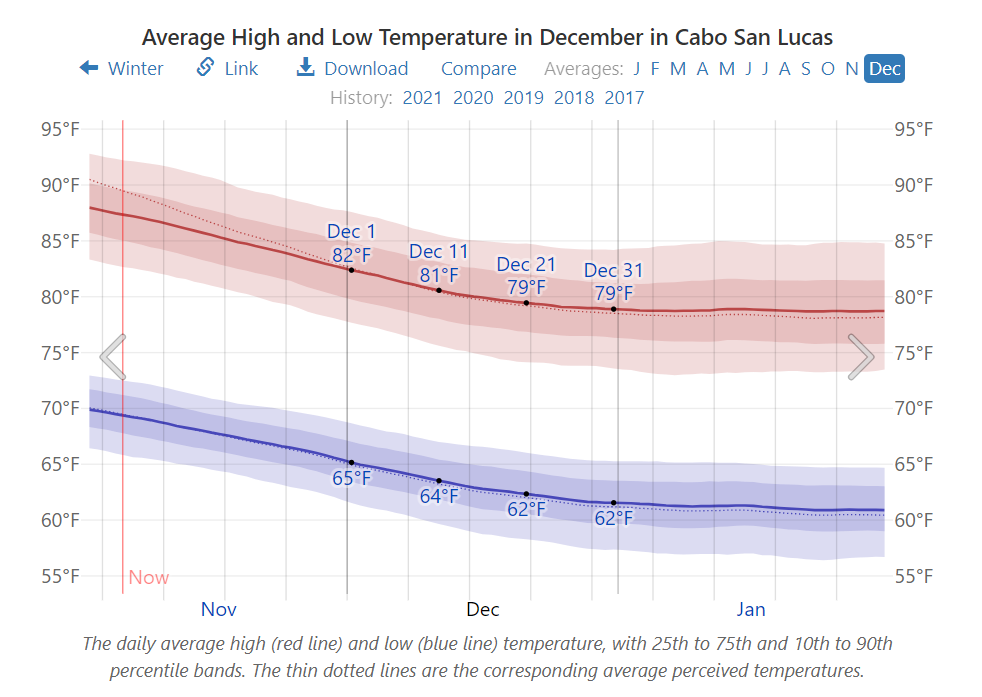 Average High and Low Temperature in December in Cabo San Lucas