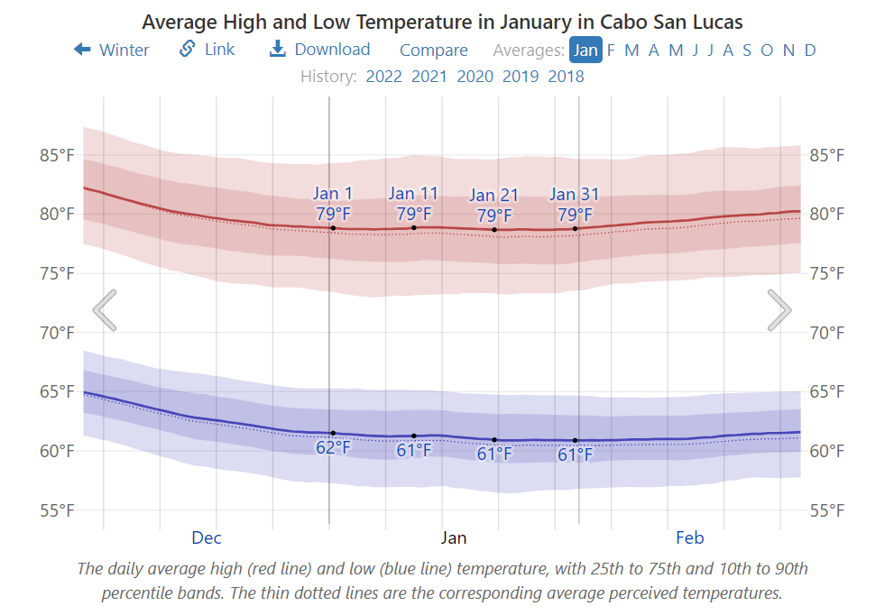 Average High and Low Temperature in January in Cabo San Lucas