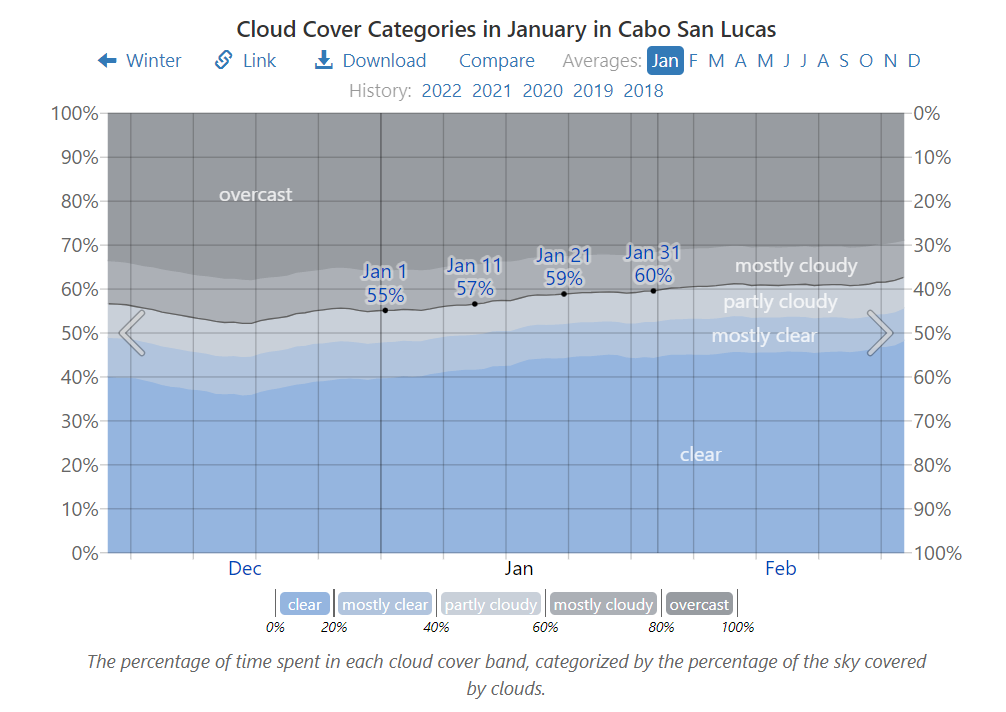 Cloud Cover Categories in January in Cabo San Lucas