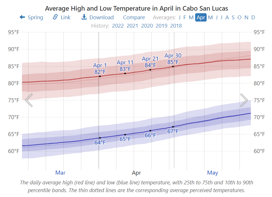 Average High and Low Temperature in April in Cabo San Lucas