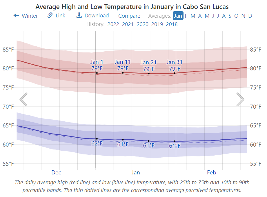 Average High and Low Temperature in January in Cabo San Lucas