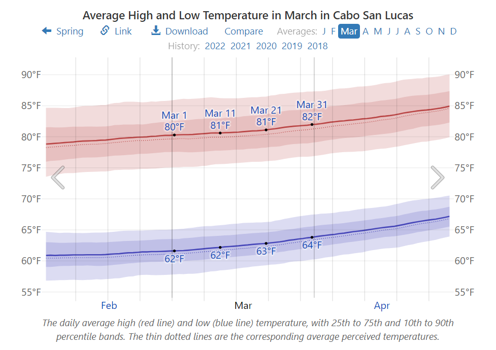 Average High and Low Temperature in March in Cabo San Lucas