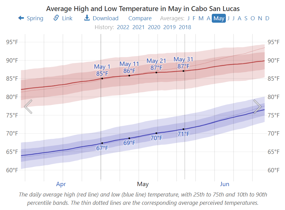 Average High and Low Temperature in May in Cabo San Lucas