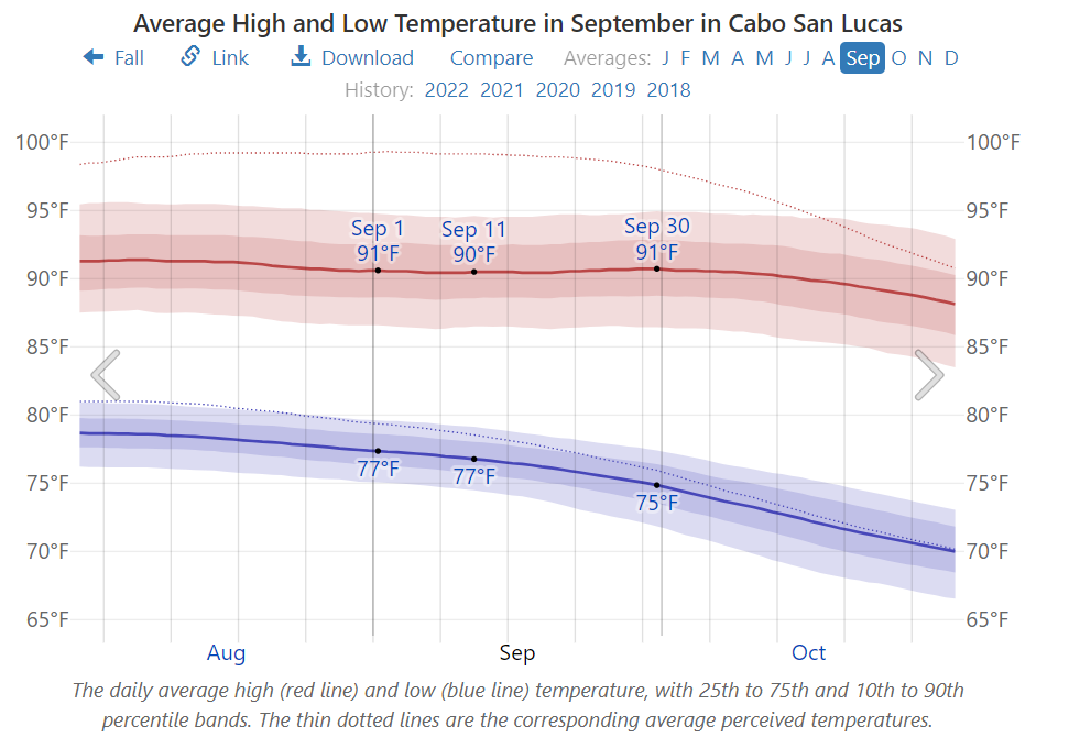 Average High and Low Temperature in September in Cabo San Lucas