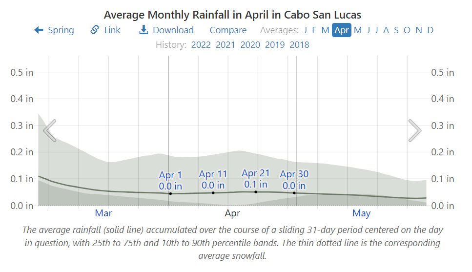 Average Monthly Rainfall in April in Cabo San Lucas
