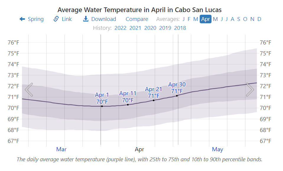 Average Water Temperature in April in Cabo San Lucas