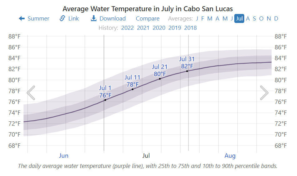 Average Water Temperature in July in Cabo San Lucas