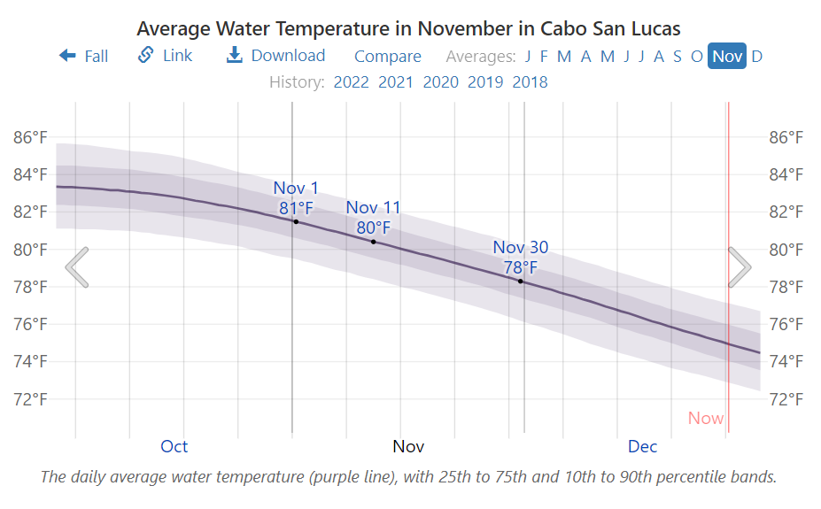 Average Water Temperature in November in Cabo San Lucas