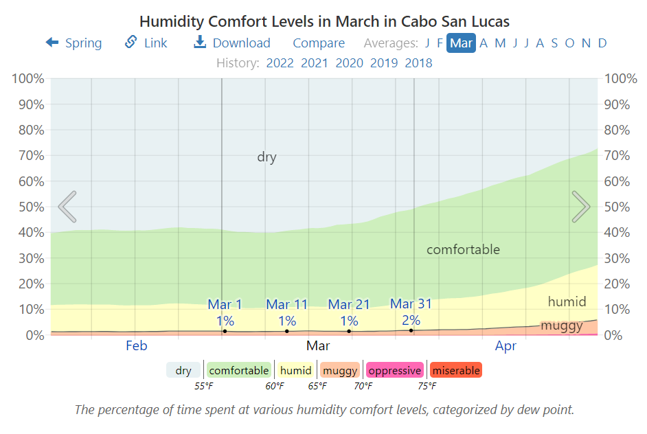 Humidity Comfort Levels in March in Cabo San Lucas