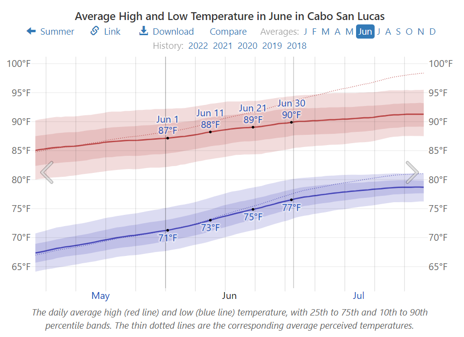 Average High and Low Temperature in June in Cabo San Lucas