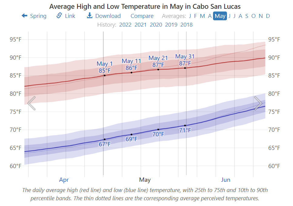 Average High and Low Temperature in May in Cabo San Lucas