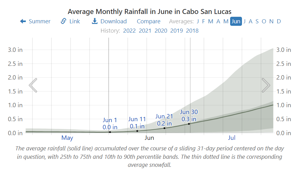 Average Monthly Rainfall in June in Cabo San Lucas