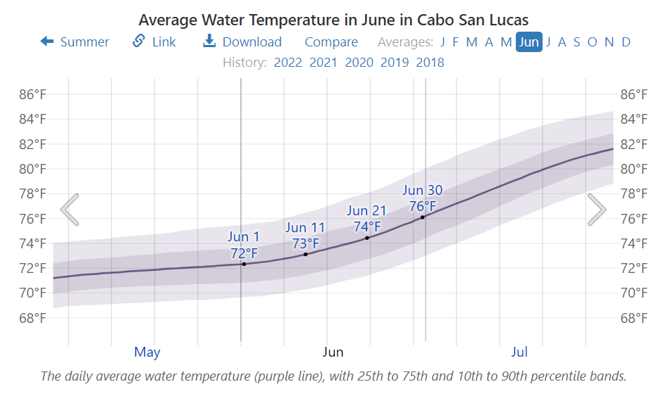 Average Water Temperature in June in Cabo San Lucas