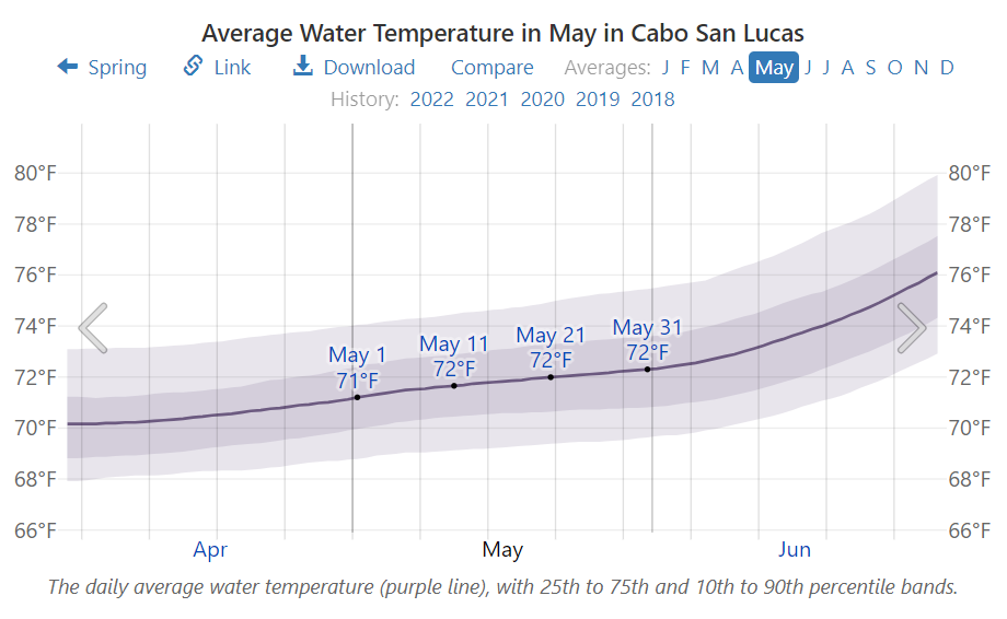 Average Water Temperature in May in Cabo San Lucas