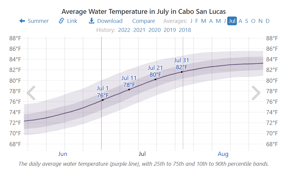 Average Water Temperature in July in Cabo San Lucas